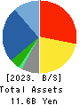 YE DIGITAL Corporation Balance Sheet 2023年2月期