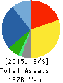 INABA DENKI SANGYO CO.,LTD. Balance Sheet 2015年Mar期 INABA DENKI SANGYO CO.,LTD. Balance Sheet 2015年3月期