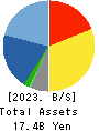 Japan System Techniques Co.,Ltd. Balance Sheet 2023年Mar期 Japan System Techniques Co.,Ltd. Balance Sheet 2023年3月期