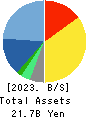 COMTURE CORPORATION Balance Sheet 2023年Mar期 COMTURE CORPORATION Balance Sheet 2023年3月期