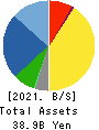 JAPAN MATERIAL Co.,Ltd. Balance Sheet 2021年Mar期 JAPAN MATERIAL Co.,Ltd. Balance Sheet 2021年3月期