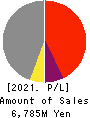 TAYA Co.,Ltd. Profit and Loss Account 2021年3月期