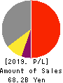 PIOLAX,INC. Profit and Loss Account 2019年3月期