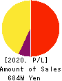 Ｍマート Profit and Loss Account 2020年1月期