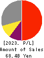 FUSO CHEMICAL CO.,LTD. Profit and Loss Account 2023年3月期