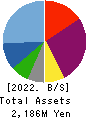 airCloset,Inc. Balance Sheet 2022年6月期