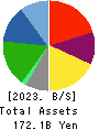erex Co., Ltd. Balance Sheet 2023年3月期