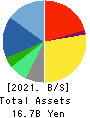 ID Holdings Corporation Balance Sheet 2021年3月期