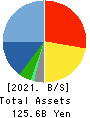 ZOZO,Inc. Balance Sheet 2021年Mar期 ZOZO,Inc. Balance Sheet 2021年3月期