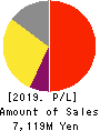 F&M CO.,LTD. Profit and Loss Account 2019年Mar期 F&M CO.,LTD. Profit and Loss Account 2019年3月期