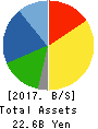 NIPPON SYSTEMWARE CO.,LTD. Balance Sheet 2017年Mar期 NIPPON SYSTEMWARE CO.,LTD. Balance Sheet 2017年3月期