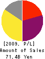 Atrium Co., Ltd. Profit and Loss Account 2009年2月期