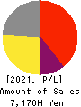 MOONBAT CO.,Ltd. Profit and Loss Account 2021年3月期