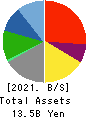 KUDO CORPORATION Balance Sheet 2021年Jun期 KUDO CORPORATION Balance Sheet 2021年6月期