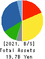 OTAKE CORPORATION Balance Sheet 2021年5月期