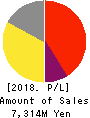 Aiming Inc. Profit and Loss Account 2018年12月期