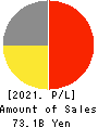 SENSHUKAI CO.,LTD. Profit and Loss Account 2021年Dec期 SENSHUKAI CO.,LTD. Profit and Loss Account 2021年12月期