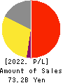 The Monogatari Corporation Profit and Loss Account 2022年Jun期 The Monogatari Corporation Profit and Loss Account 2022年6月期