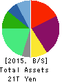 SoftBank Group Corp. Balance Sheet 2015年Mar期 SoftBank Group Corp. Balance Sheet 2015年3月期