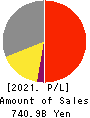Bandai Namco Holdings Inc. Profit and Loss Account 2021年Mar期 Bandai Namco Holdings Inc. Profit and Loss Account 2021年3月期
