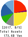 TACHI-S CO.,LTD. Balance Sheet 2017年Mar期 TACHI-S CO.,LTD. Balance Sheet 2017年3月期