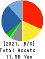 YE DIGITAL Corporation Balance Sheet 2021年2月期