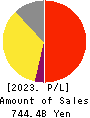 Eisai Co.,Ltd. Profit and Loss Account 2023年3月期