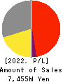 MOONBAT CO.,Ltd. Profit and Loss Account 2022年3月期