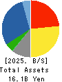 SANKYO KASEI CORPORATION Balance Sheet 2025年Mar期 SANKYO KASEI CORPORATION Balance Sheet 2025年3月期
