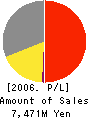 Koma Stadium Co.,Ltd. Profit and Loss Account 2006年3月期