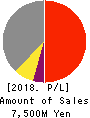 BASE CO., LTD. Profit and Loss Account 2018年Dec期 BASE CO., LTD. Profit and Loss Account 2018年12月期