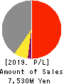 FUJI HENSOKUKI CO.,LTD. Profit and Loss Account 2019年12月期