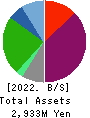 FUJITA CORPORATION Co.,Ltd. Balance Sheet 2022年Mar期 FUJITA CORPORATION Co.,Ltd. Balance Sheet 2022年3月期