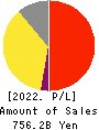 Eisai Co.,Ltd. Profit and Loss Account 2022年3月期