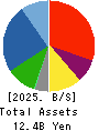 Sanyodo Holdings Inc. Balance Sheet 2025年3月期
