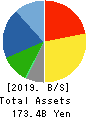 TACHI-S CO.,LTD. Balance Sheet 2019年Mar期 TACHI-S CO.,LTD. Balance Sheet 2019年3月期