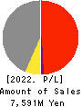 Meiji Machine Co.,Ltd. Profit and Loss Account 2022年3月期