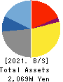 FRUTA FRUTA INC. Balance Sheet 2021年3月期