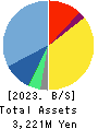 TENDA Co.,LTD. Balance Sheet 2023年May期 TENDA Co.,LTD. Balance Sheet 2023年5月期