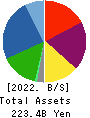 MIRARTH HOLDINGS,Inc. Balance Sheet 2022年Mar期 MIRARTH HOLDINGS,Inc. Balance Sheet 2022年3月期