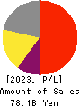 TAKARA BIO INC. Profit and Loss Account 2023年3月期