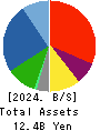Sanyodo Holdings Inc. Balance Sheet 2024年3月期