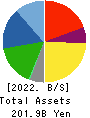 AISAN INDUSTRY CO.,LTD. Balance Sheet 2022年Mar期 AISAN INDUSTRY CO.,LTD. Balance Sheet 2022年3月期