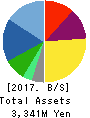 KAITORI OKOKU CO.,LTD. Balance Sheet 2017年Feb期 KAITORI OKOKU CO.,LTD. Balance Sheet 2017年2月期