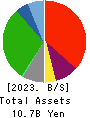 KOURAKUEN CORPORATION Balance Sheet 2023年3月期