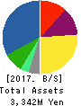 KAITORI OKOKU CO.,LTD. Balance Sheet 2017年Feb期 KAITORI OKOKU CO.,LTD. Balance Sheet 2017年2月期