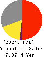 HKS CO., LTD. Profit and Loss Account 2021年8月期