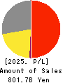 OMRON Corporation Profit and Loss Account 2025年Mar期 OMRON Corporation Profit and Loss Account 2025年3月期