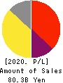 ROYAL HOLDINGS Co., Ltd. Profit and Loss Account 2020年12月期
