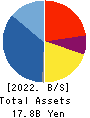 First-corporation Inc. Balance Sheet 2022年5月期